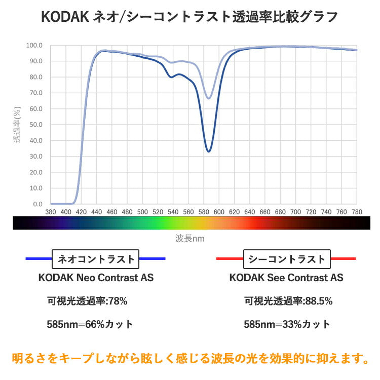 【度なし / カラーレンズ（防眩レンズ）】KODAK 球面 1.60 Neo Contrast SP ネオコントラスト / Neo See Contrast SP シーコントラスト 伊達 UVカット サングラス 眼鏡 メガネ レンズ交換費無料 他店フレーム交換対応 ドライブ 運転｜左右 2枚1組